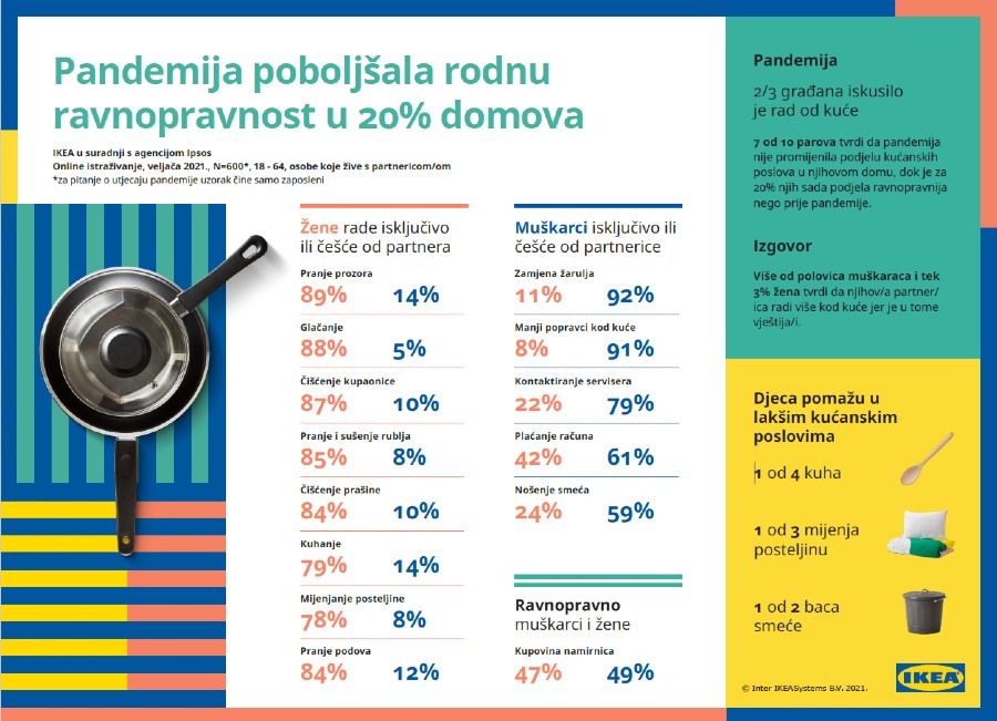 IKEA istraživanje o podjeli kućanskih poslova tijekom pandemije